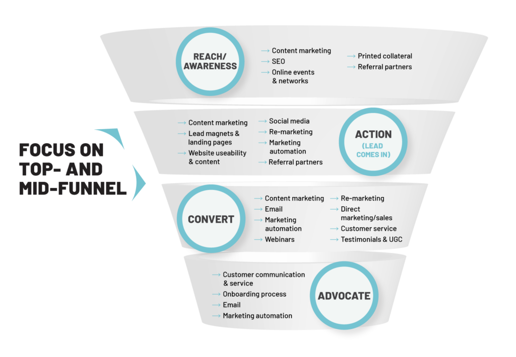 Image is a marketing funnel diagram divided into four stages: Reach/Awareness, Action, Convert, and Advocate. The funnel visually represents the customer journey from initial awareness to advocacy.