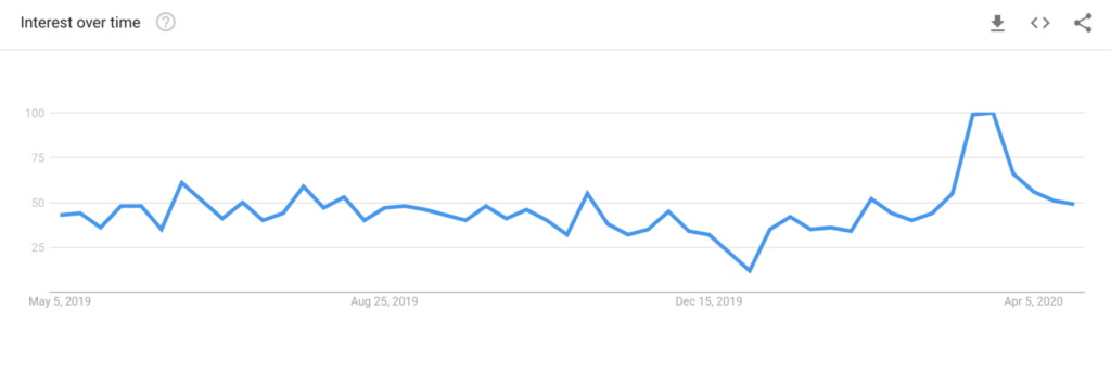 google trends, Average search volume for Slack was around 60k before shooting up to over 150k