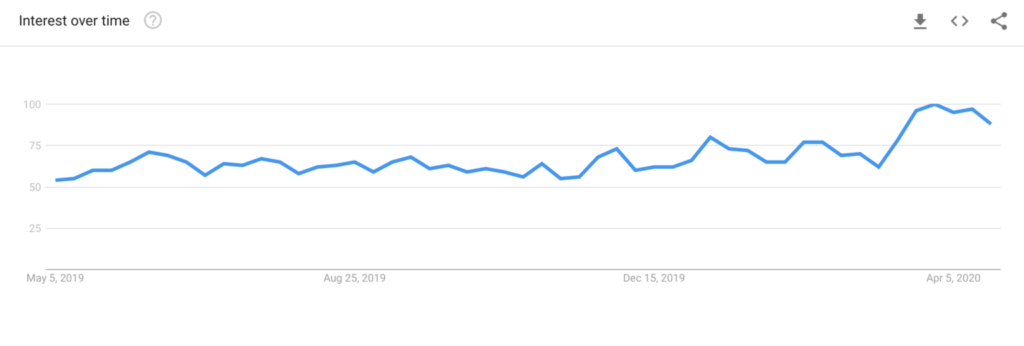 Udemy Google trends