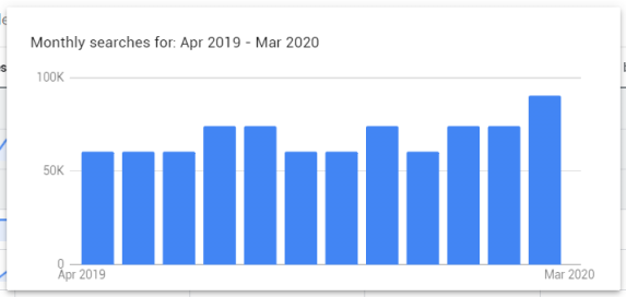 Chart for monthly searches for Apr 2019 - May 2020 