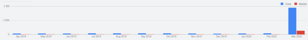 This chart from Google Ads shows that searches exploded from roughly 10k per month to almost 2.5 million.