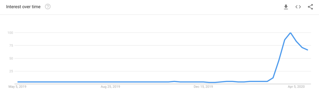 Google trends, sudden search increase in March 2020 for Zoom